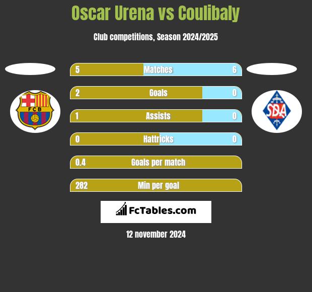 Oscar Urena vs Coulibaly h2h player stats