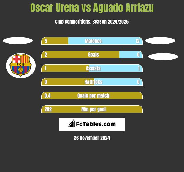 Oscar Urena vs Aguado Arriazu h2h player stats