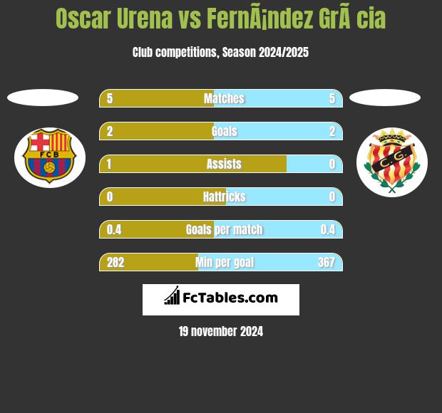 Oscar Urena vs FernÃ¡ndez GrÃ cia h2h player stats