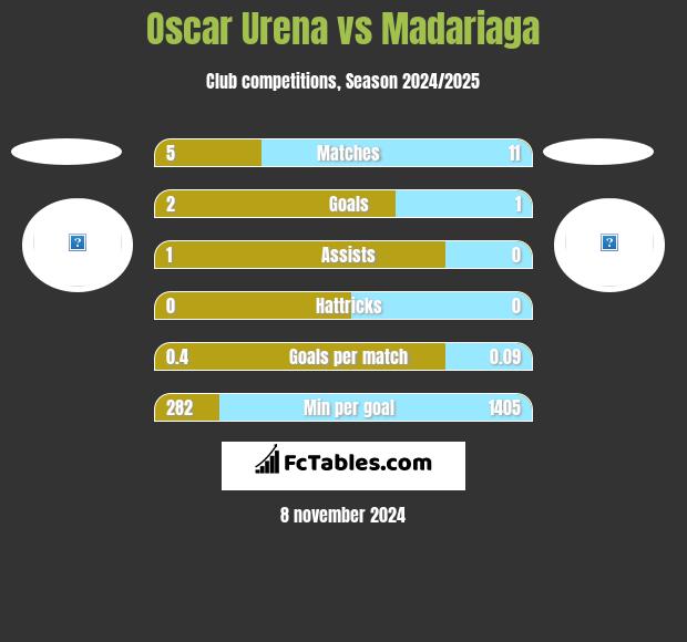 Oscar Urena vs Madariaga h2h player stats