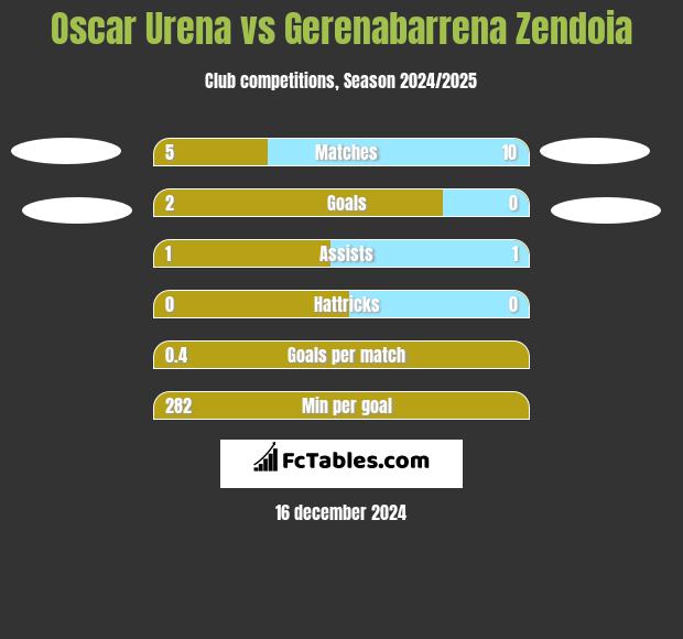 Oscar Urena vs Gerenabarrena Zendoia h2h player stats