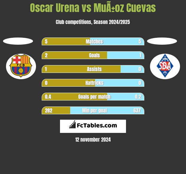 Oscar Urena vs MuÃ±oz Cuevas h2h player stats