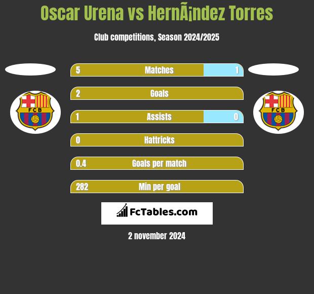 Oscar Urena vs HernÃ¡ndez Torres h2h player stats