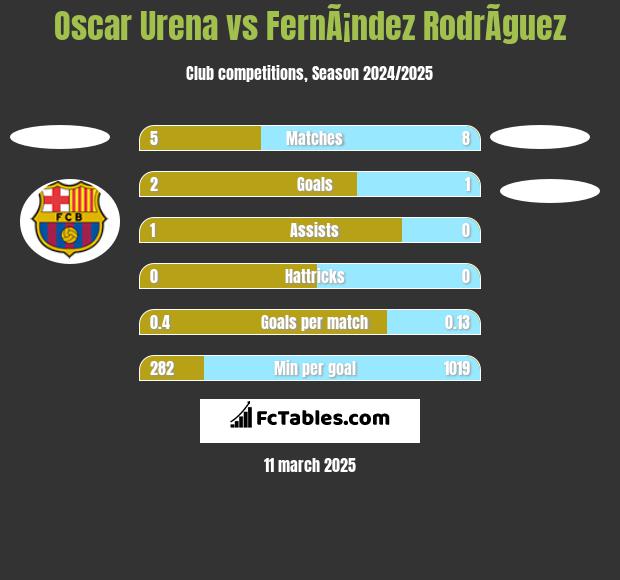 Oscar Urena vs FernÃ¡ndez RodrÃ­guez h2h player stats