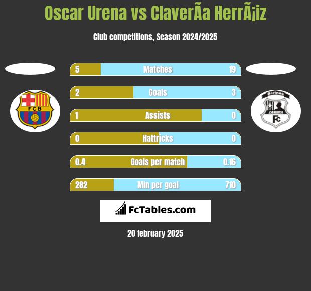 Oscar Urena vs ClaverÃ­a HerrÃ¡iz h2h player stats