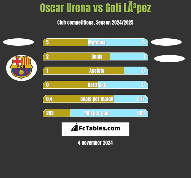 Oscar Urena vs Goti LÃ³pez h2h player stats