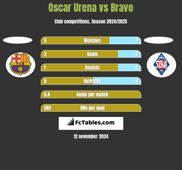 Oscar Urena vs Bravo h2h player stats