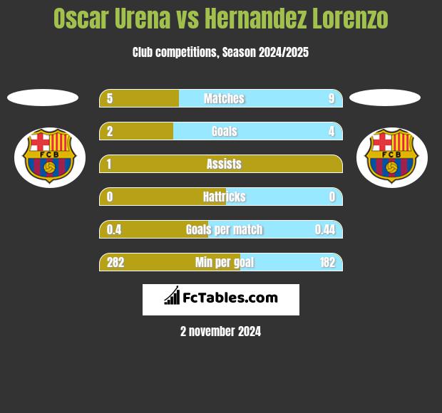 Oscar Urena vs Hernandez Lorenzo h2h player stats