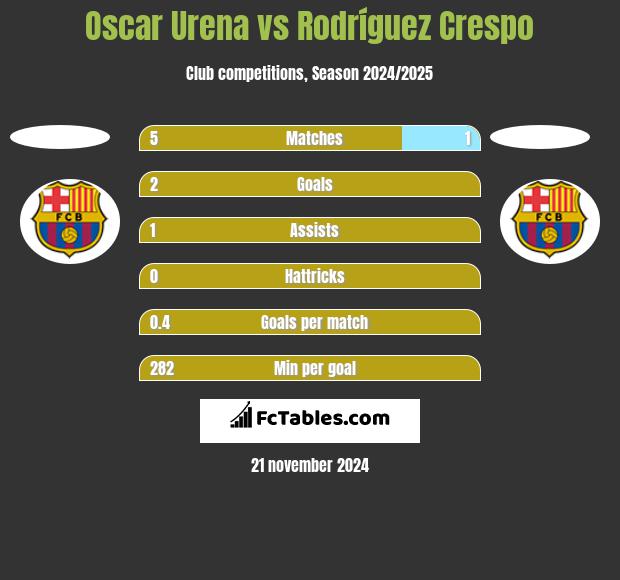 Oscar Urena vs Rodríguez Crespo h2h player stats