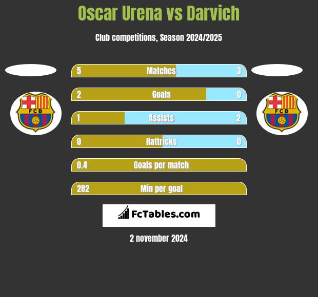 Oscar Urena vs Darvich h2h player stats