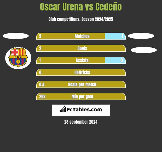 Oscar Urena vs Cedeño h2h player stats