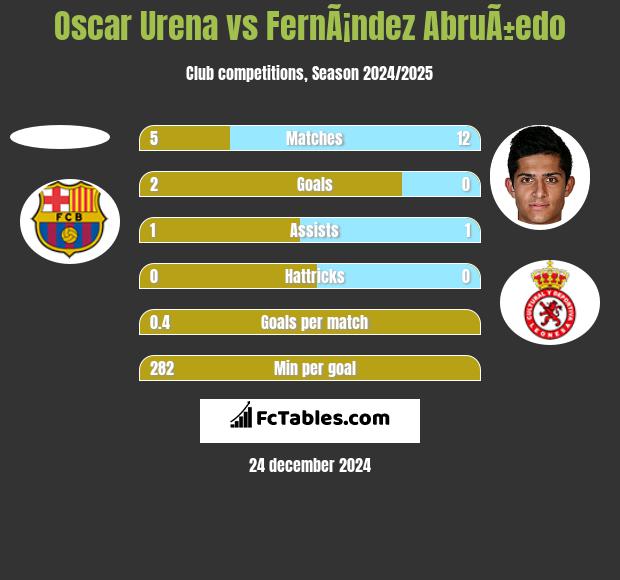 Oscar Urena vs FernÃ¡ndez AbruÃ±edo h2h player stats