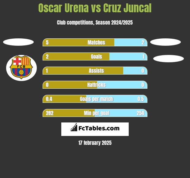 Oscar Urena vs Cruz Juncal h2h player stats