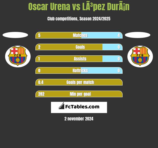 Oscar Urena vs LÃ³pez DurÃ¡n h2h player stats