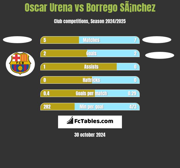 Oscar Urena vs Borrego SÃ¡nchez h2h player stats