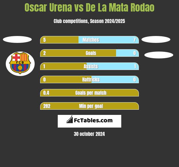 Oscar Urena vs De La Mata Rodao h2h player stats