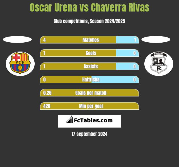 Oscar Urena vs Chaverra Rivas h2h player stats