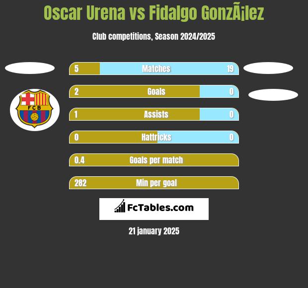 Oscar Urena vs Fidalgo GonzÃ¡lez h2h player stats