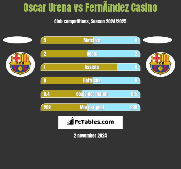 Oscar Urena vs FernÃ¡ndez Casino h2h player stats