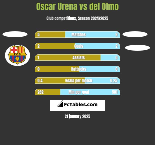 Oscar Urena vs del Olmo h2h player stats