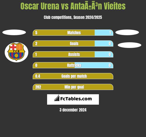 Oscar Urena vs AntaÃ±Ã³n Vieites h2h player stats