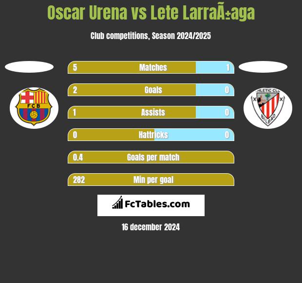 Oscar Urena vs Lete LarraÃ±aga h2h player stats