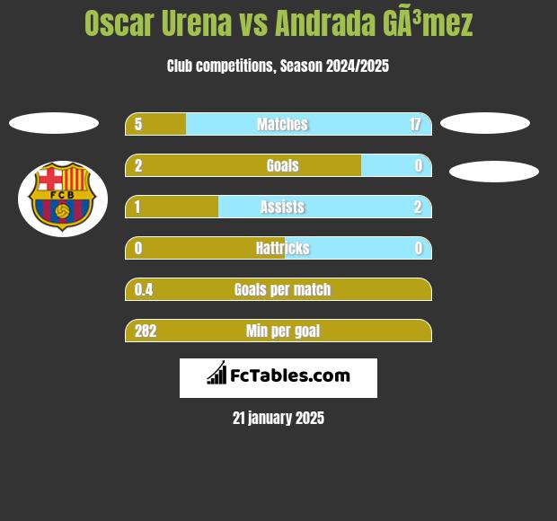 Oscar Urena vs Andrada GÃ³mez h2h player stats