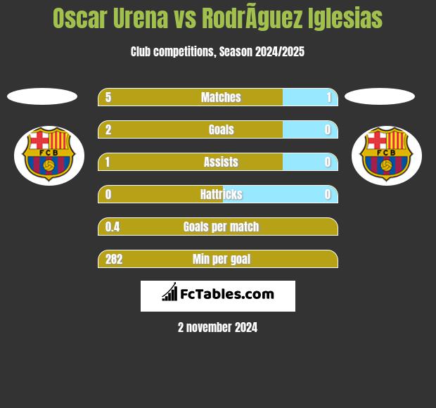 Oscar Urena vs RodrÃ­guez Iglesias h2h player stats