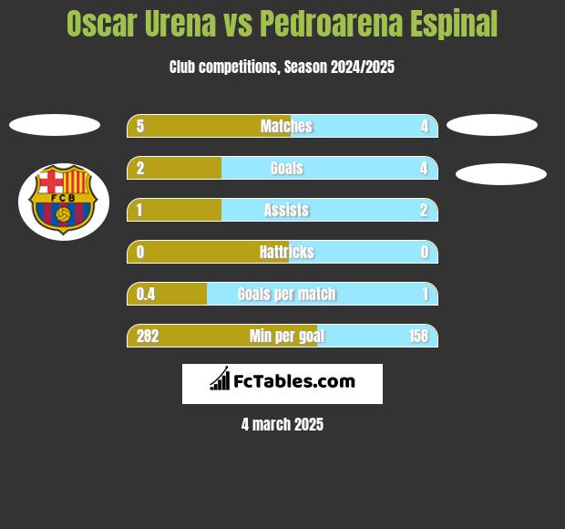 Oscar Urena vs Pedroarena Espinal h2h player stats