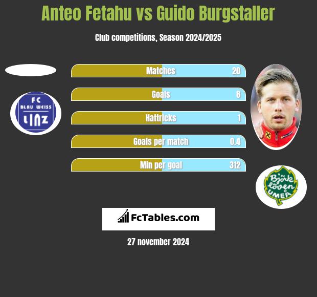 Anteo Fetahu vs Guido Burgstaller h2h player stats