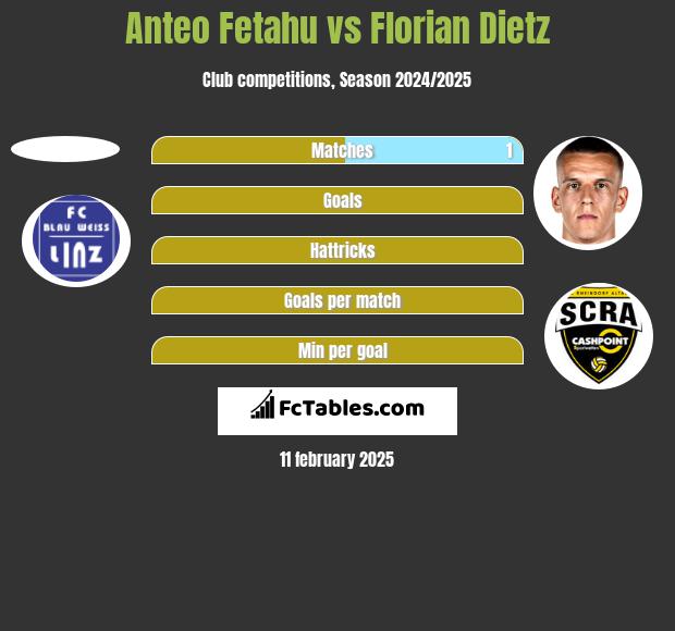 Anteo Fetahu vs Florian Dietz h2h player stats