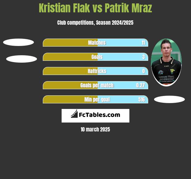 Kristian Flak vs Patrik Mraz h2h player stats