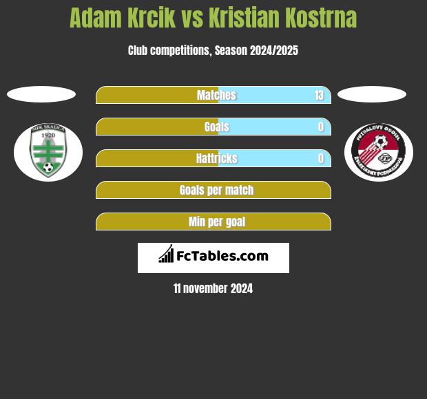 Adam Krcik vs Kristian Kostrna h2h player stats