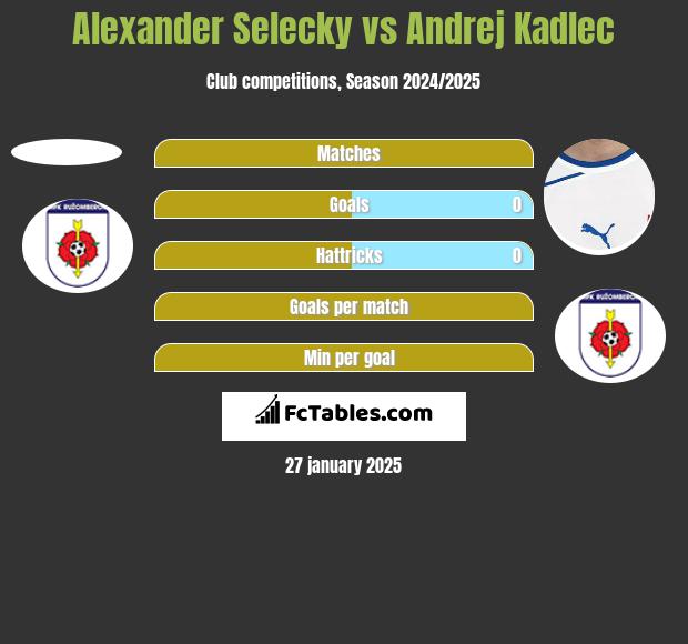 Alexander Selecky vs Andrej Kadlec h2h player stats