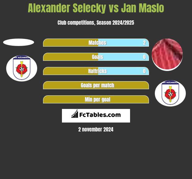 Alexander Selecky vs Jan Maslo h2h player stats