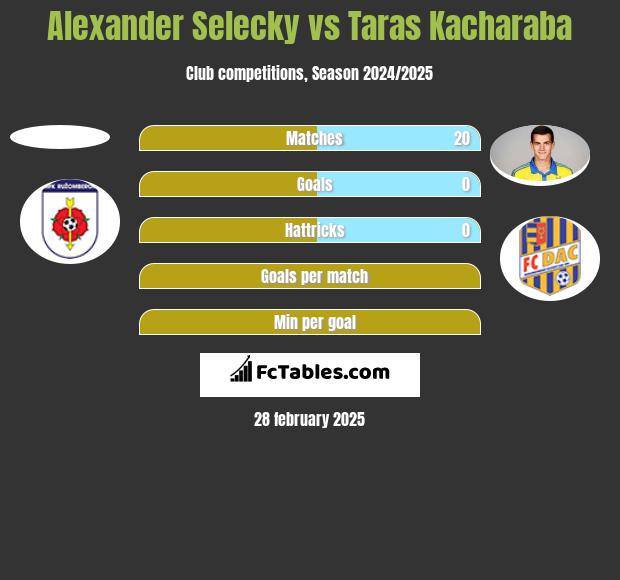 Alexander Selecky vs Taras Kacharaba h2h player stats