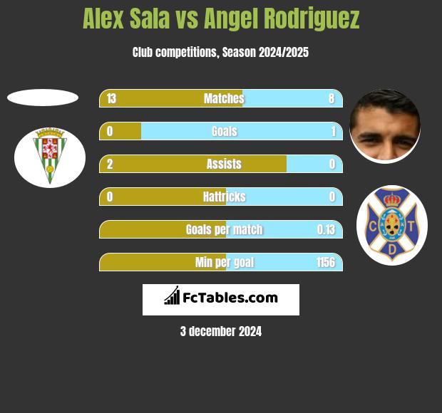 Alex Sala vs Angel Rodriguez h2h player stats