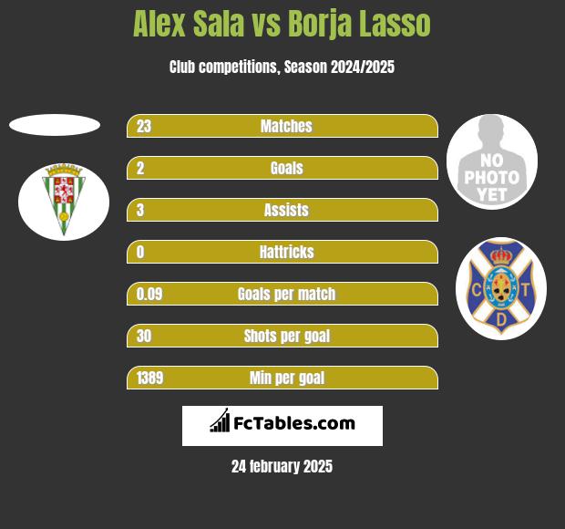 Alex Sala vs Borja Lasso h2h player stats