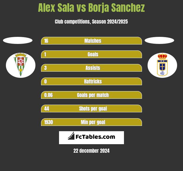 Alex Sala vs Borja Sanchez h2h player stats