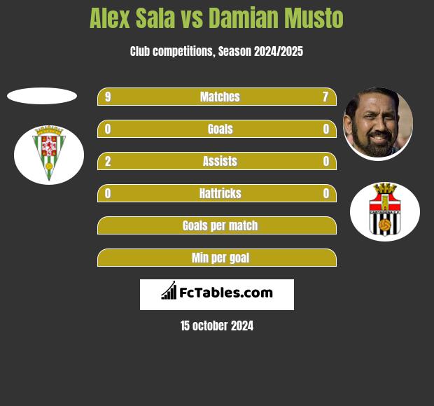 Alex Sala vs Damian Musto h2h player stats