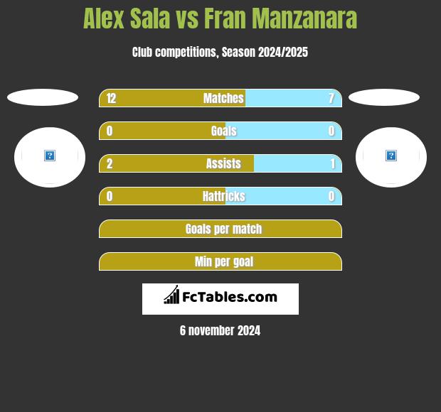 Alex Sala vs Fran Manzanara h2h player stats