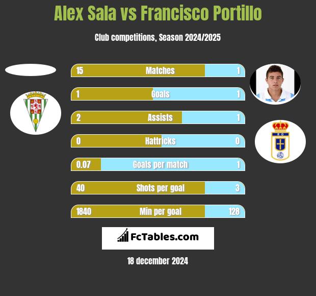 Alex Sala vs Francisco Portillo h2h player stats