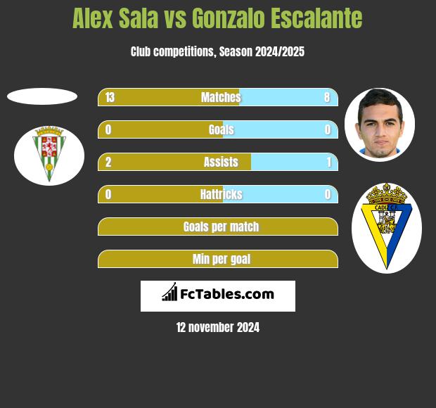 Alex Sala vs Gonzalo Escalante h2h player stats