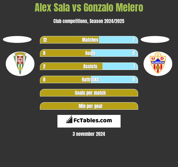 Alex Sala vs Gonzalo Melero h2h player stats