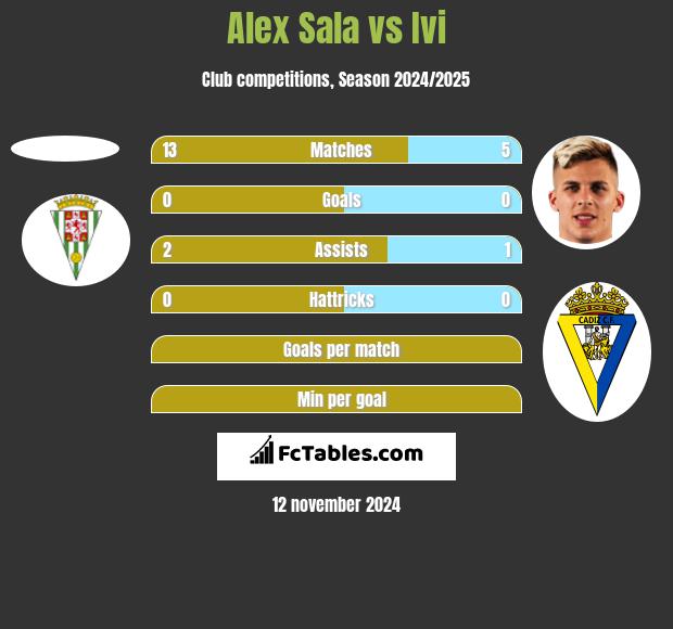 Alex Sala vs Ivi h2h player stats