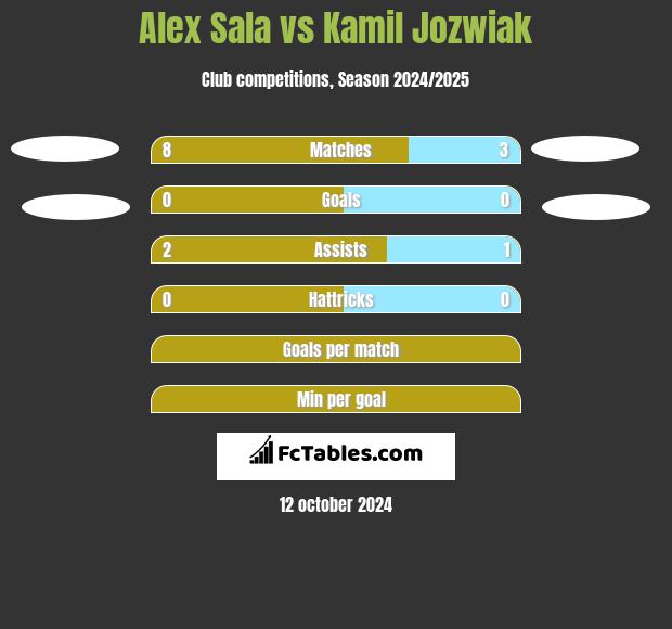 Alex Sala vs Kamil Jóźwiak h2h player stats