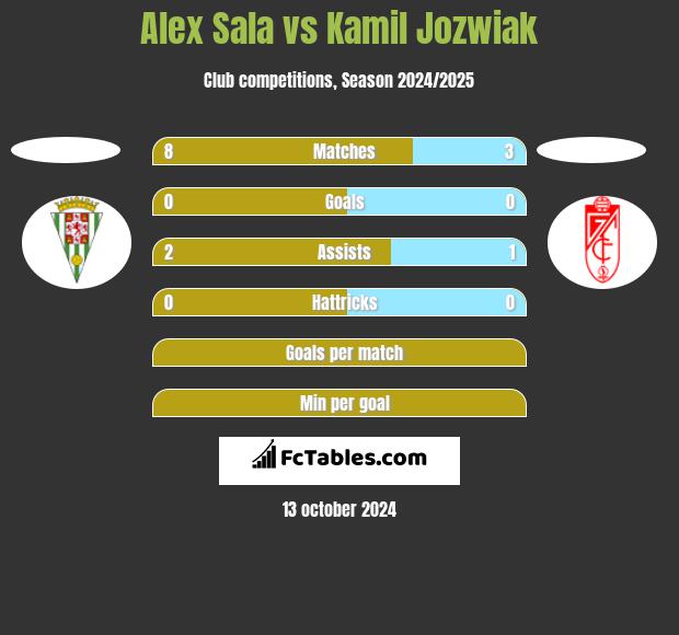 Alex Sala vs Kamil Jozwiak h2h player stats