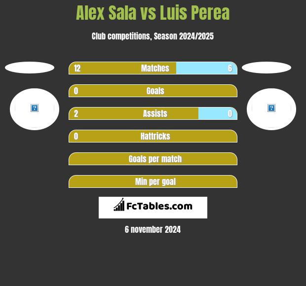 Alex Sala vs Luis Perea h2h player stats