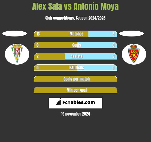 Alex Sala vs Antonio Moya h2h player stats