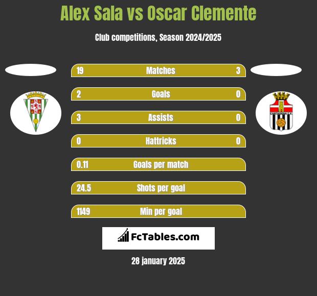 Alex Sala vs Oscar Clemente h2h player stats